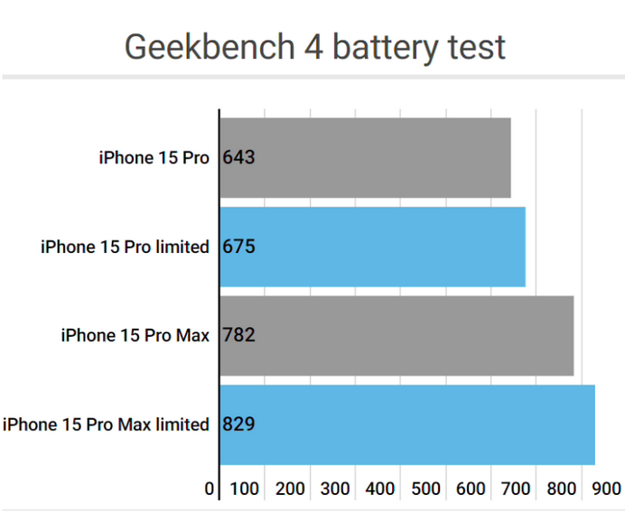 熊口镇apple维修站iPhone15Pro的ProMotion高刷功能耗电吗