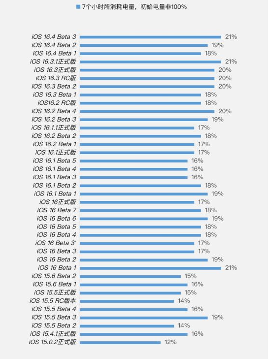 熊口镇苹果手机维修分享iOS 16.4 Beta 3续航跑分等测试结果汇总 