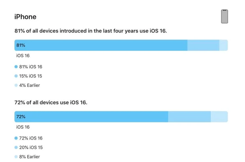 熊口镇苹果手机维修分享iOS 16 / iPadOS 16 安装率 