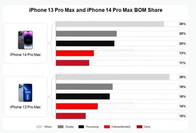 熊口镇苹果手机维修分享iPhone 14 Pro的成本和利润 