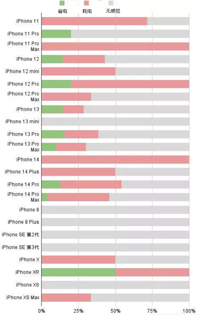 熊口镇苹果手机维修分享iOS16.2太耗电怎么办？iOS16.2续航不好可以降级吗？ 