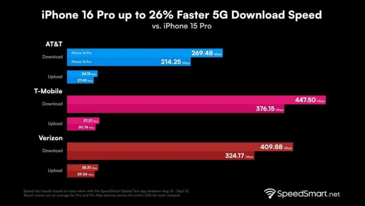 熊口镇苹果手机维修分享iPhone 16 Pro 系列的 5G 速度 